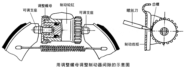 用调整螺母调整制动器间隙的示意图